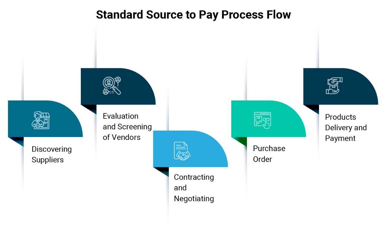 The ultimate source to pay s2p process guide for 2023